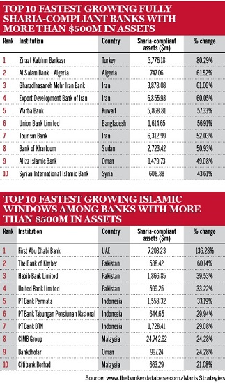 بانک قرض الحسنه مهرایران موسسه مالی اسلامی برتر جهان در سال ۲۰۱۸