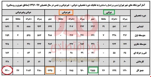 ۴۱ درصد مدارس تهران غیردولتی است