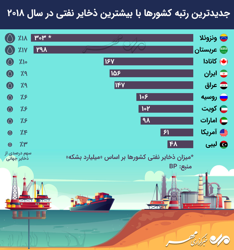جدیدترین رتبه کشورها با بیشترین ذخایر نفتی