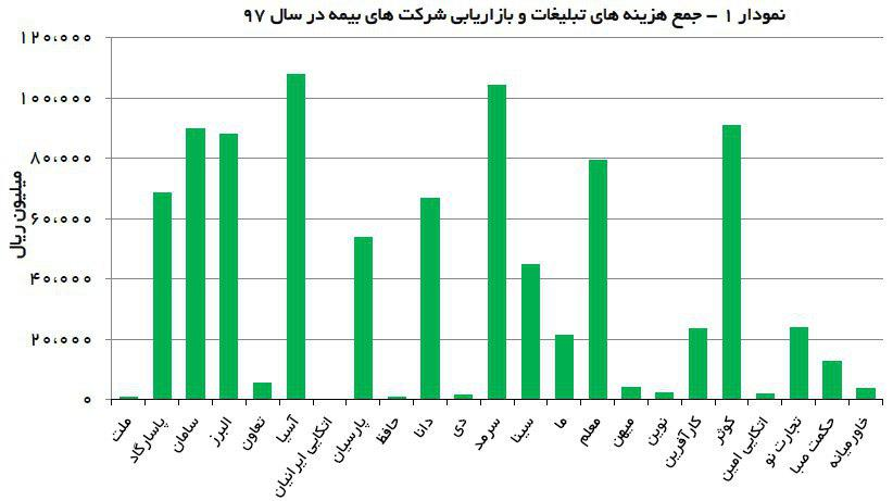 چرا ضریب نفوذ بیمه در ایران پایین است