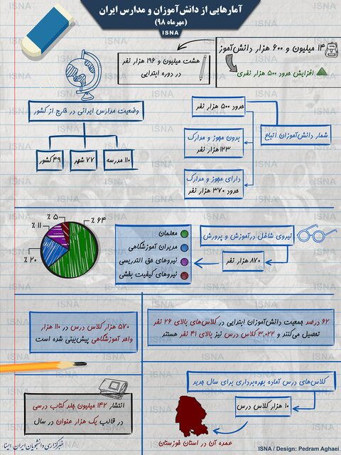 آمارهایی از دانش‌آموزان و مدارس در ایران