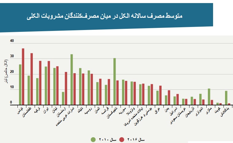 الکلی‌های ایران رتبه 9 مصرف الکل جهان
