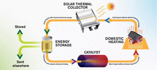 مایعی که انرژی خورشید را ۱۸سال ذخیره می‌کند