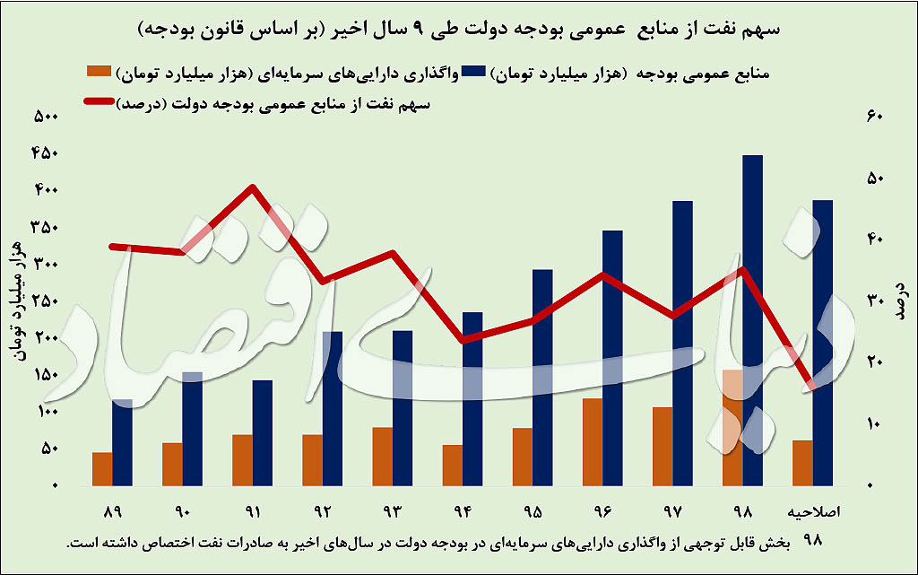 شبیهسازی بورس «منهای نفت» شبیهسازی بورس «منهای نفت»