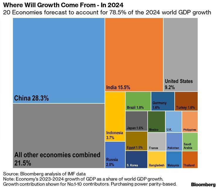 آخرین تحولات اقتصاد جهان + نمودار