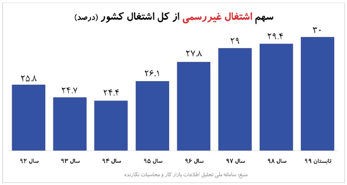 شغل ۶۰ درصد مرزنشینان غیررسمی است/ افزایش ۲۸ درصدی مشاغل غیررسمی در دولت روحانی