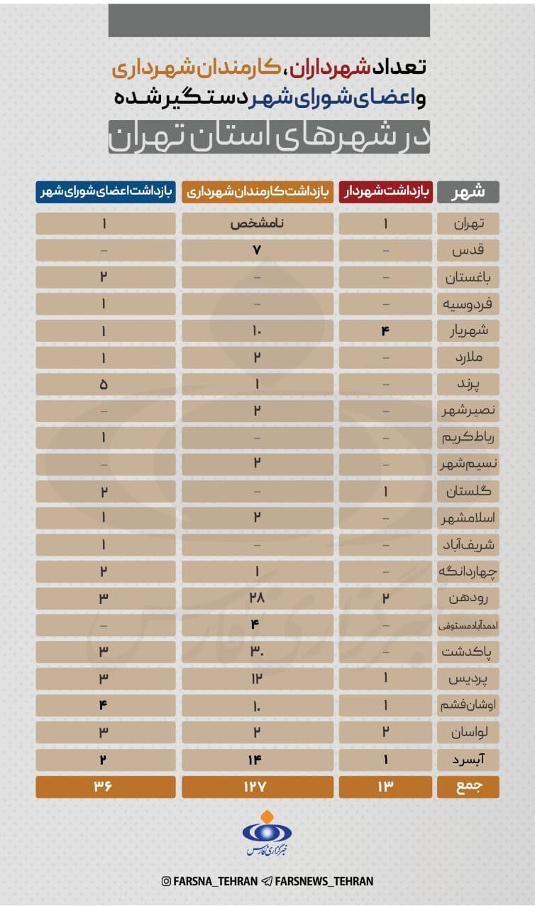 تشکیل هیأت نظارت بر عملکرد شوراها تشکیل هیأت نظارت بر عملکرد شوراها