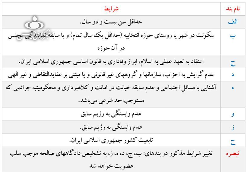 تشکیل هیأت نظارت بر عملکرد شوراها تشکیل هیأت نظارت بر عملکرد شوراها