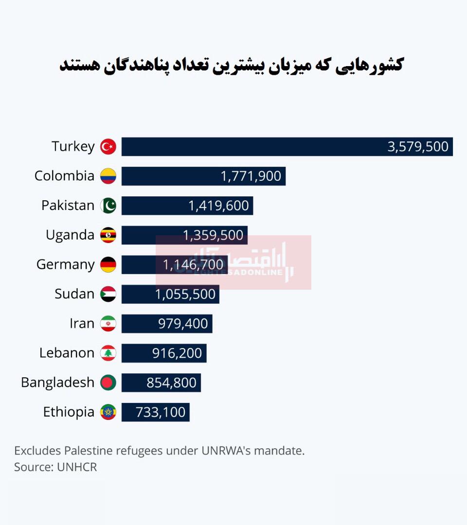 کدام کشور‌ها میزبان بیشترین پناهندگان هستند؟