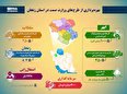بهره‌برداری از طرح‌های وزارت صنعت در استان زنجان