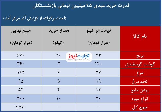 با عیدی ۱٫۵ میلیون تومانی چه چیز میتوان خرید؟ با عیدی ۱٫۵ میلیون تومانی چه چیز میتوان خرید؟