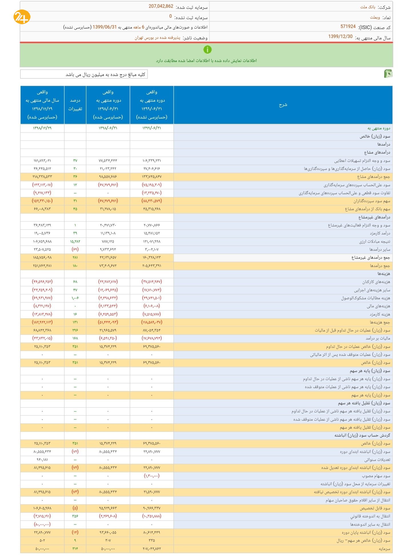 سود بانک ها از افزایش نرخ دلار سود بانک ها از افزایش نرخ دلار