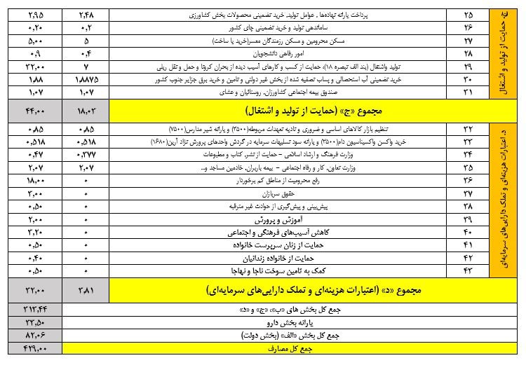 افزایش ۲۰۲ درصدی بودجه حوزههای علمیه افزایش ۲۰۲ درصدی بودجه حوزههای علمیه