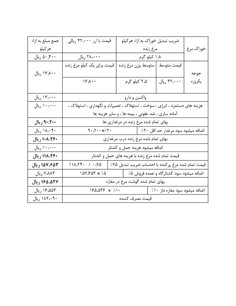 قیمت مرغ با ارز ۱۷۵۰۰ تومانی مجلس به بیش از ۴۲ هزار تومان میرسد قیمت مرغ با ارز ۱۷۵۰۰ تومانی مجلس به بیش از ۴۲ هزار تومان میرسد