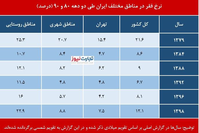 افت ۱۷.۷ درصدی استاندارد زندگی در ایران/نزول ۸ میلیون «طبقه متوسط» به «طبقه پایین» افت ۱۷.۷ درصدی استاندارد زندگی در ایران/نزول ۸ میلیون «طبقه متوسط» به «طبقه پایین»