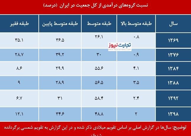 افت ۱۷.۷ درصدی استاندارد زندگی در ایران/نزول ۸ میلیون «طبقه متوسط» به «طبقه پایین» افت ۱۷.۷ درصدی استاندارد زندگی در ایران/نزول ۸ میلیون «طبقه متوسط» به «طبقه پایین»