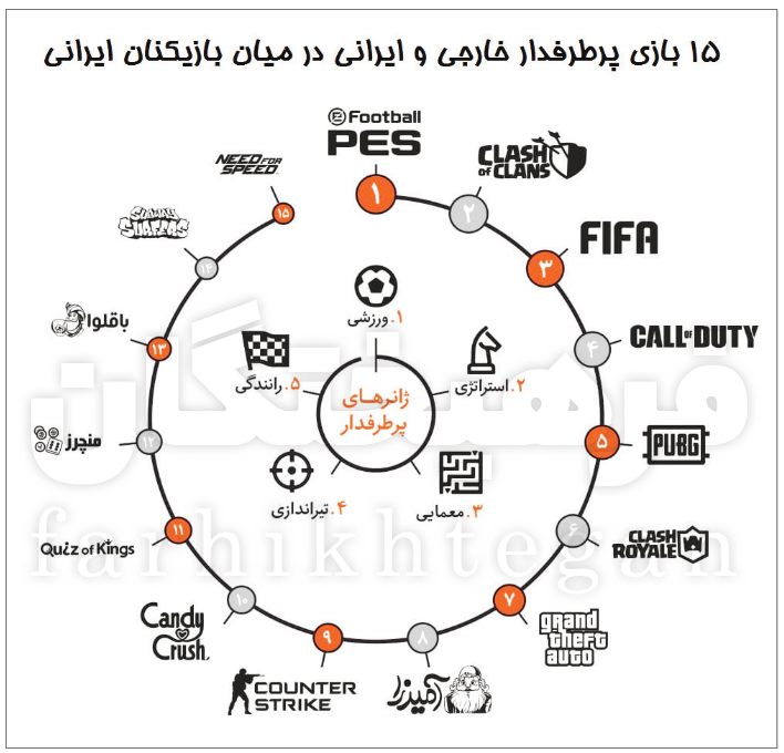 درآمد چین از بازی؛ معادل درآمد نفت ایران/با ۴۰ میلیارد و ۵۸۰ میلیون دلار در رتبه اول درآمد چین از بازی؛ معادل درآمد نفت ایران/با ۴۰ میلیارد و ۵۸۰ میلیون دلار در رتبه اول