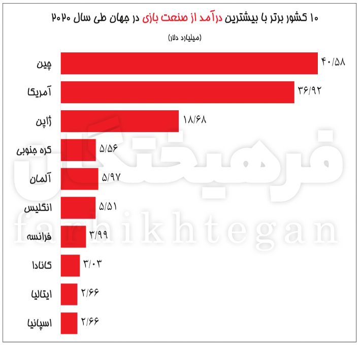 درآمد چین از بازی؛ معادل درآمد نفت ایران/با ۴۰ میلیارد و ۵۸۰ میلیون دلار در رتبه اول درآمد چین از بازی؛ معادل درآمد نفت ایران/با ۴۰ میلیارد و ۵۸۰ میلیون دلار در رتبه اول
