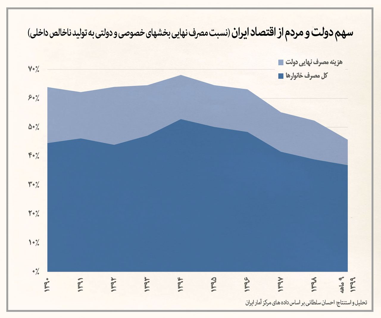 کاهش ۲۰ درصدی سهم مردم از اقتصاد ایران