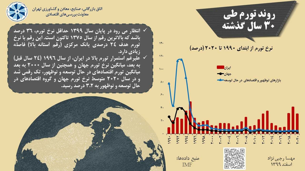 نرخ تورم جهان تک رقمی شده، اما در ایران به بالاترین رقم رسید