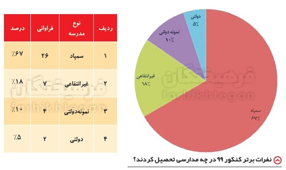 به دنبال عدالت آموزشی هستند، اما تنها مدارس غیردولتی را نماد بیعدالتی میدانند به دنبال عدالت آموزشی هستند، اما تنها مدارس غیردولتی را نماد بیعدالتی میدانند