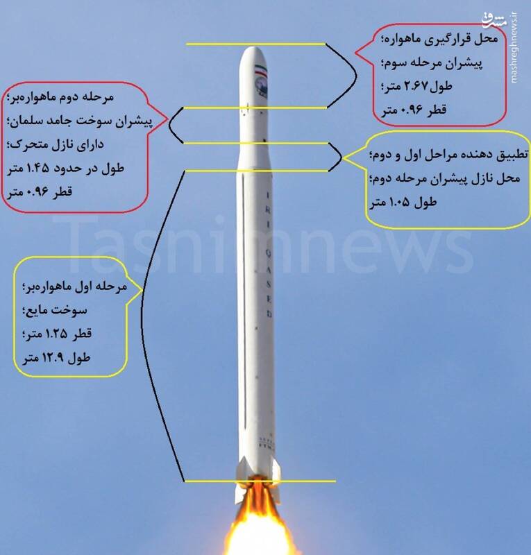 ۱۰ ویژگی شگفت‌انگیز جدیدترین ماهواره‌بر ایران