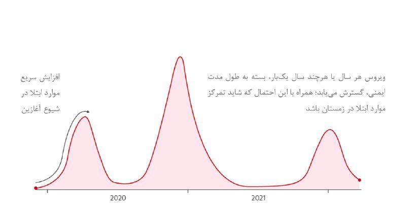 موج دوم کرونا چطور است؟ موج دوم کرونا چطور است؟