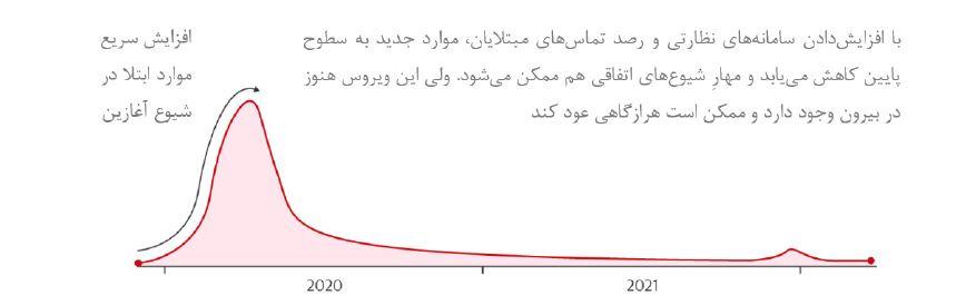 موج دوم کرونا چطور است؟ موج دوم کرونا چطور است؟
