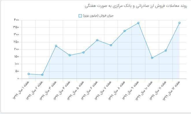 سامانه ارز نیمایی بی قیمت شد! سامانه ارز نیمایی بی قیمت شد!