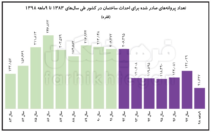 از سال ۹۲ تا ۹۸ ساخت و ساز مسکن در تهران ۵۷ درصد کاهش یافته است