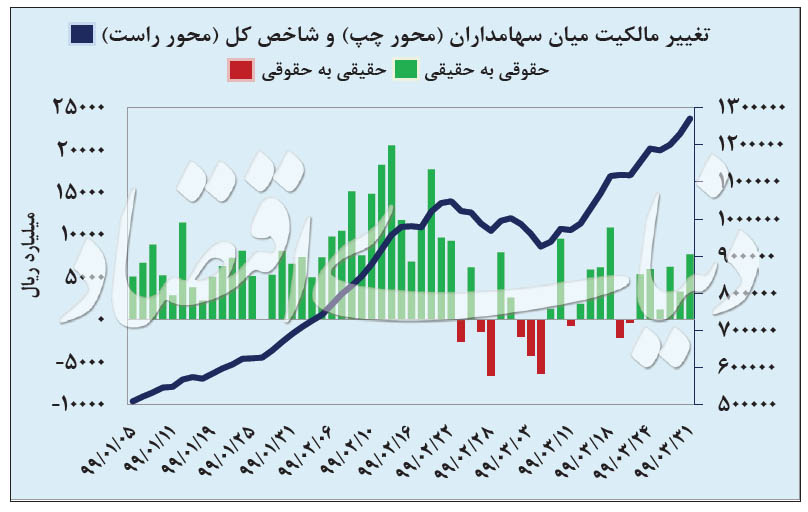 آیا ادامه رشد قیمتها در بورس نگرانکننده است؟ آیا ادامه رشد قیمتها در بورس نگرانکننده است؟