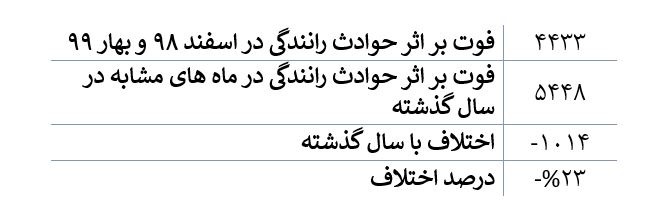 ردپای کرونا در اسناد فوت فصل بهار ردپای کرونا در اسناد فوت فصل بهار