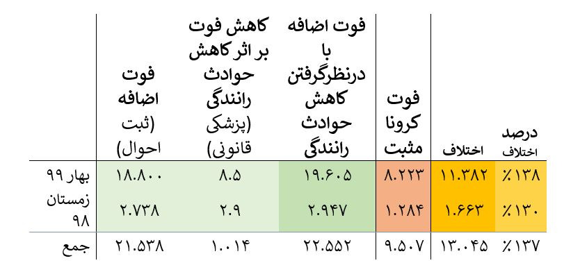 ردپای کرونا در اسناد فوت فصل بهار ردپای کرونا در اسناد فوت فصل بهار