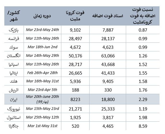 ردپای کرونا در اسناد فوت فصل بهار ردپای کرونا در اسناد فوت فصل بهار