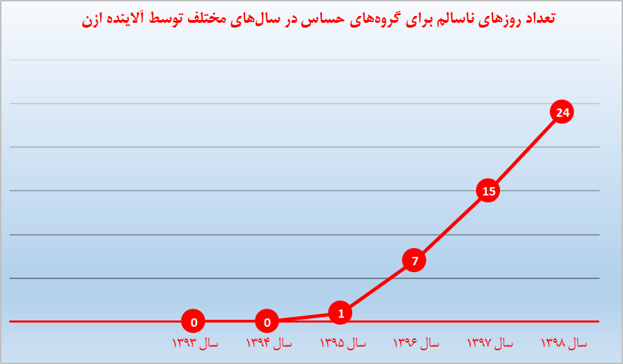 دو دليل افزايش آلودگی هوای اين روزهای تهران