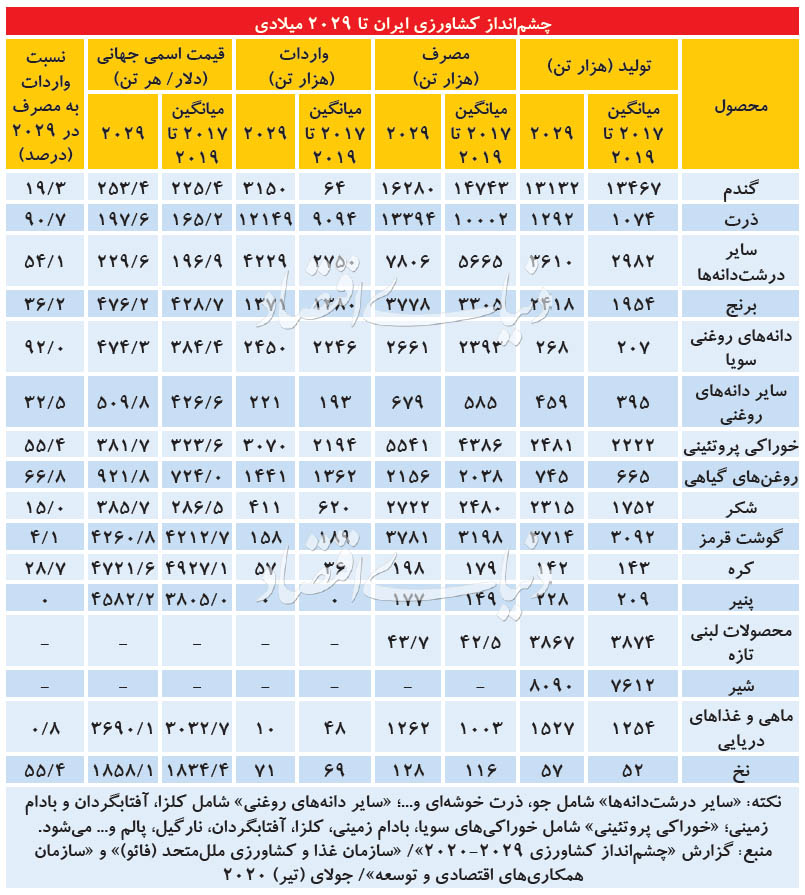 پیش بینیهای بین المللی مصرف ۲۵ ساله محصولات کشاورزی پیش بینیهای بین المللی مصرف ۲۵ ساله محصولات کشاورزی