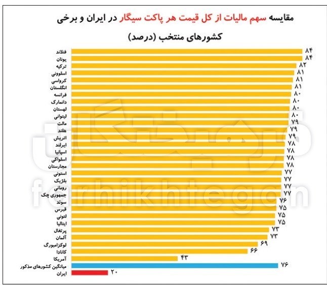 آمار‌های تکان دهنده از گردش مالی سیگار در ایران