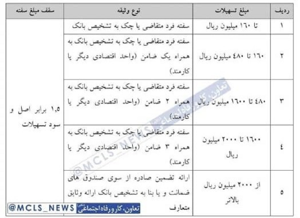 مدارک لازم جهت ثبتنام وام آسیب دیدگان کرونا مدارک لازم جهت ثبتنام وام آسیب دیدگان کرونا