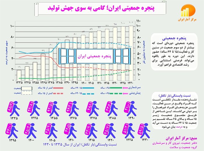 به ازای هر نفر شاغل چند نفر را تامین معاش میشود؟ به ازای هر نفر شاغل چند نفر را تامین معاش میشود؟