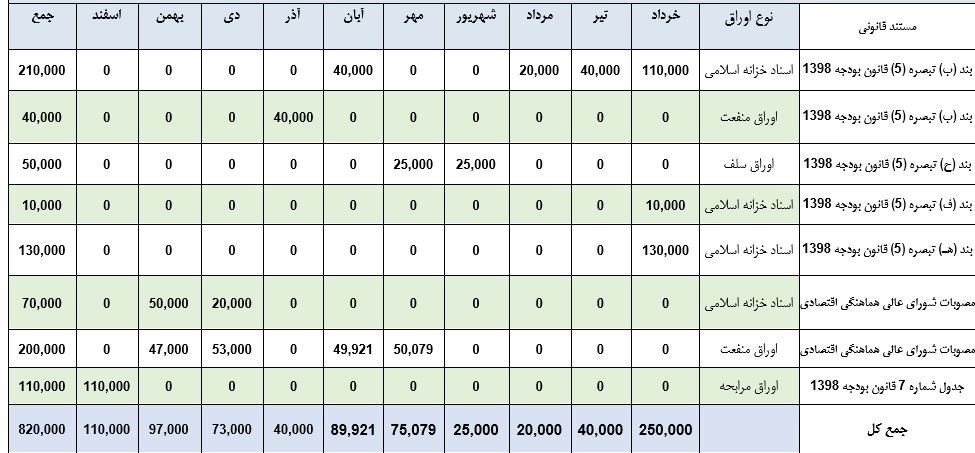 جزییات انتشار اوراق دولتی در ۹۸ جزییات انتشار اوراق دولتی در ۹۸