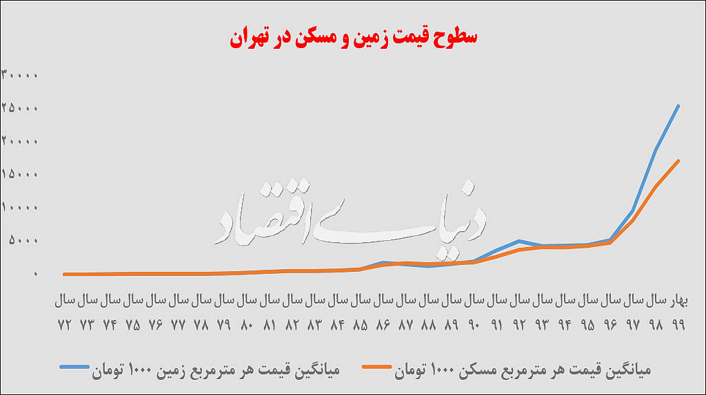 رکورد افزایشی قیمت زمین به مسکن در تهران