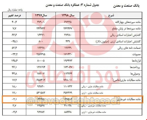 مطالبات غیرجاری بانک صنعتومعدن به حدود ۱۳هزار میلیارد تومان رسید مطالبات غیرجاری بانک صنعتومعدن به حدود ۱۳هزار میلیارد تومان رسید