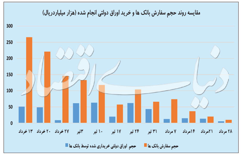 فروش ۵/ ۴ هزار میلیارد تومان اوراق دولتی فروش ۵/ ۴ هزار میلیارد تومان اوراق دولتی