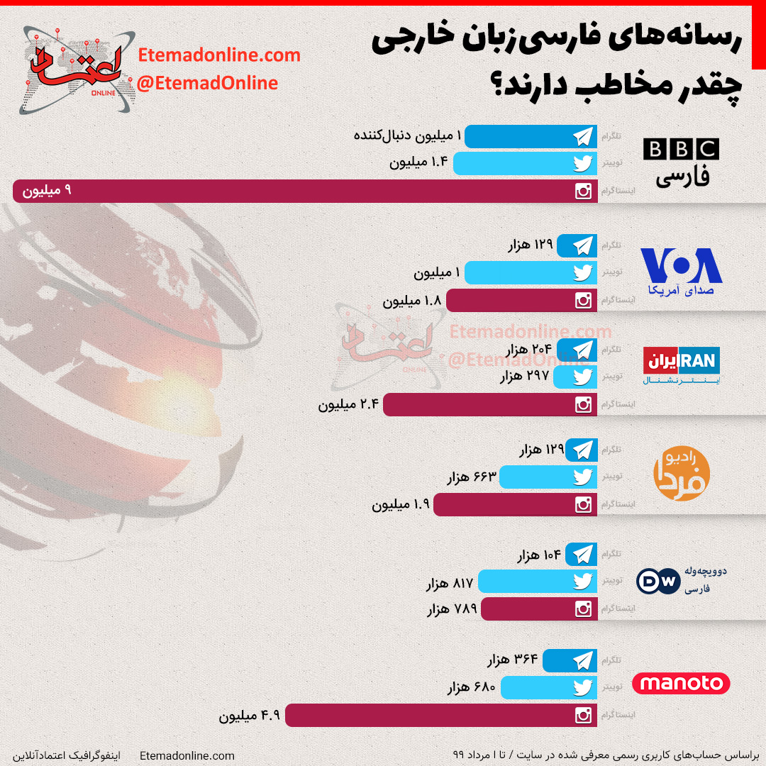 رسانه‌های فارسی‌زبان خارجی چقدر مخاطب دارند؟
