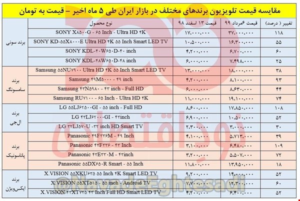 رشد صد درصدی قیمت تلویزیون از نیمه اسفند سال 98 رشد صد درصدی قیمت تلویزیون از نیمه اسفند سال 98