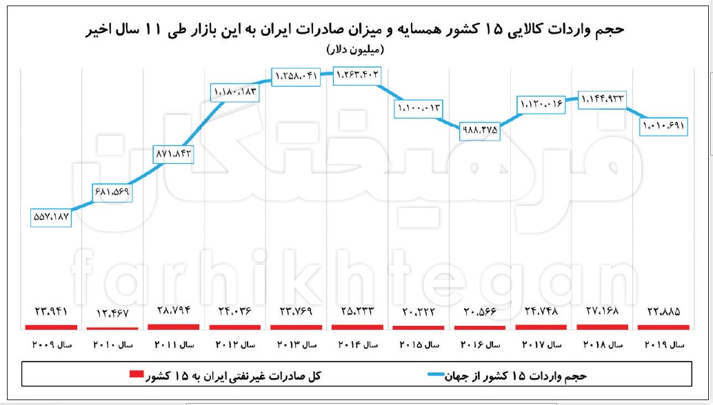 فقط ۲.۳ درصد از بازار کشور‌های همسایه در اختیار ایران است + جدول