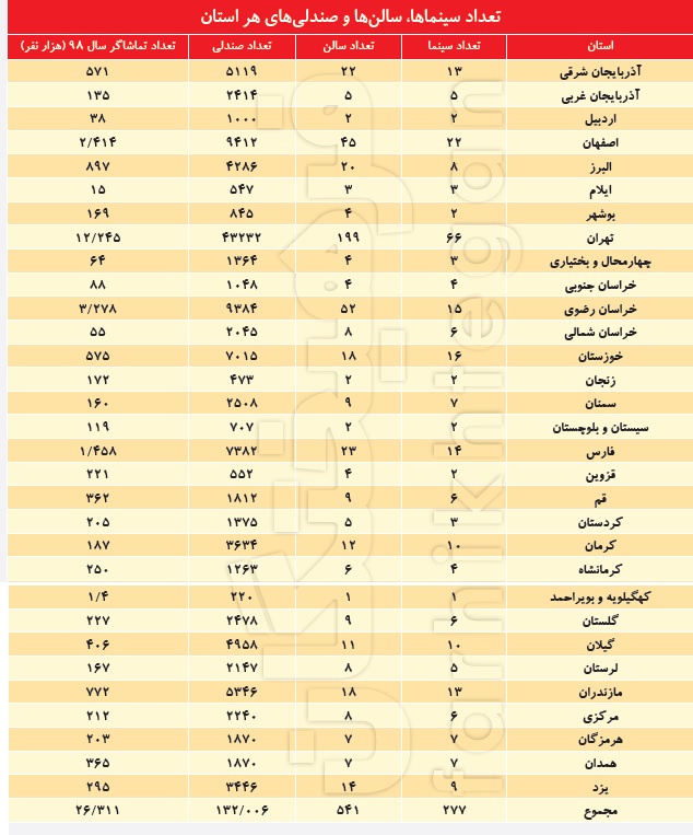تشدید توزیع ناعادلانه سالن سینما در کشور تشدید توزیع ناعادلانه سالن سینما در کشور