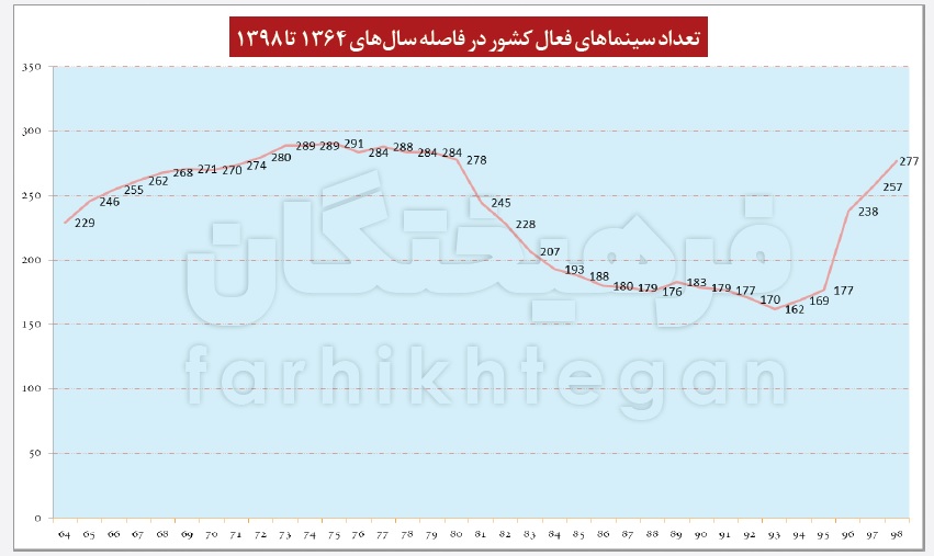 تشدید توزیع ناعادلانه سالن سینما در کشور تشدید توزیع ناعادلانه سالن سینما در کشور