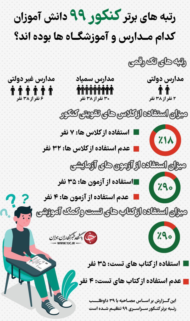 کنکور؛ پول دادن همانا، دانشمند شدن همانا! کنکور؛ پول دادن همانا، دانشمند شدن همانا!