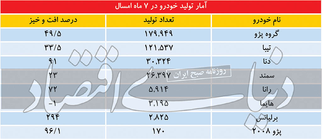 افزایش تولید سه خودرو ساز داخلی افزایش تولید سه خودرو ساز داخلی